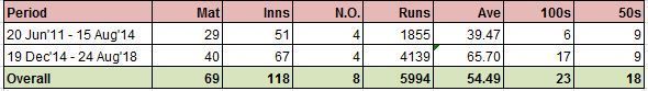 Virat Kohli Test Career Split