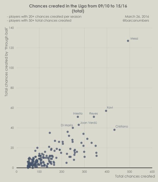 Chances Created in La Liga