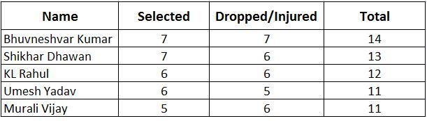 Players who have been part of the most changes