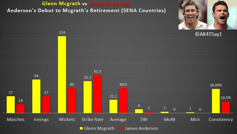 Performance of Glenn Mcgrath and James Anderson playing in same period