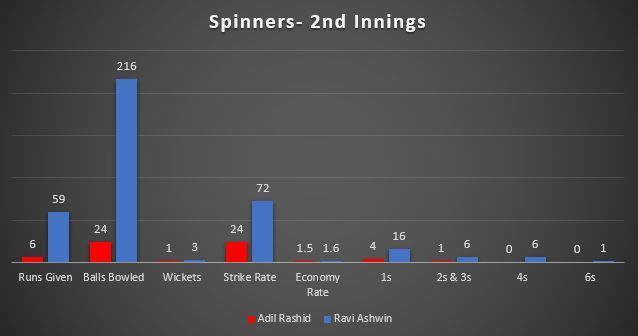 England Spinners vs Indian Spinners- 1st Innings