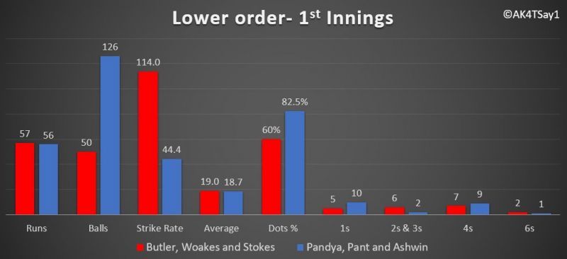 Middle order&#039;s 1st Innings performances- England vs India, 3rd test match