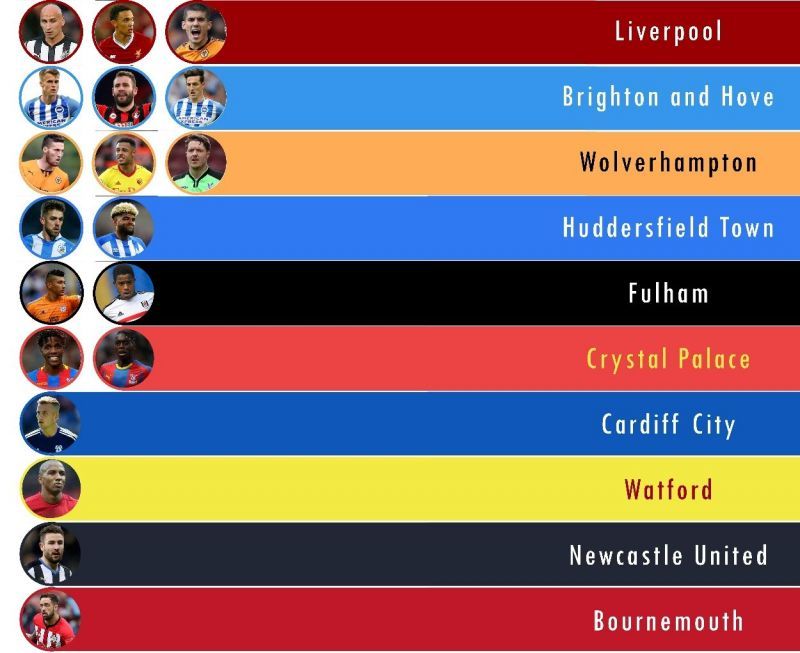 HGP by various EPL Clubs