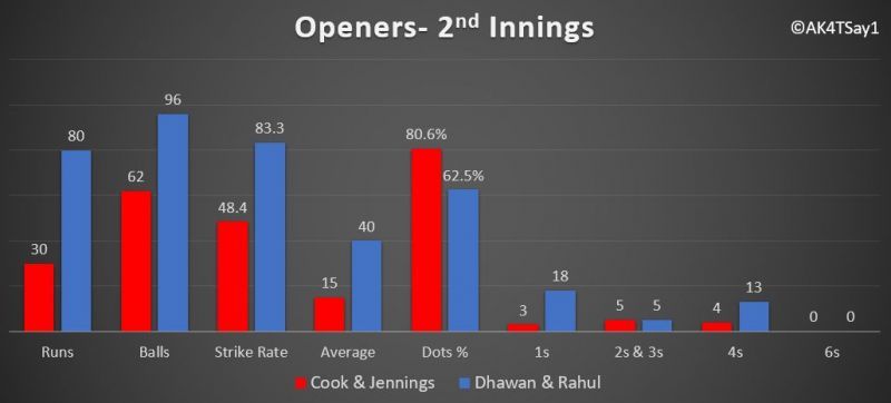 Openers performances- England vs India, 3rd test match