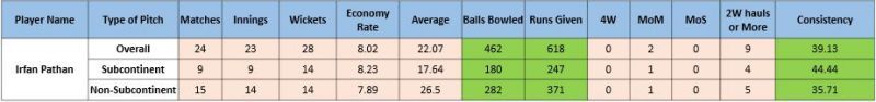 Figures of Irfan Pathan in T20 Internationals