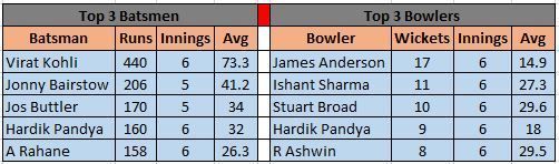 Top Performers of the Series