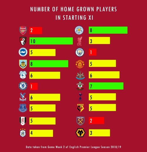 League Table Standings on the basis of the number of HGP in starting eleven.