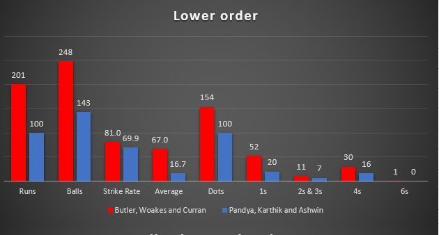 England Lower order vs Indian Lower order- Entire Match