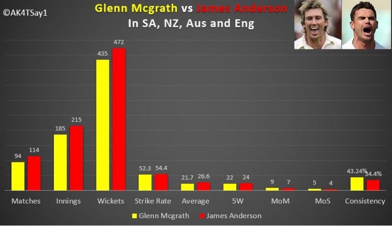Glenn Mcgrath vs James Anderson- Overall Comparison