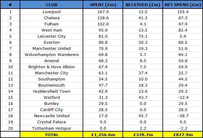 EPL 2018 Summer Transfer Spending 