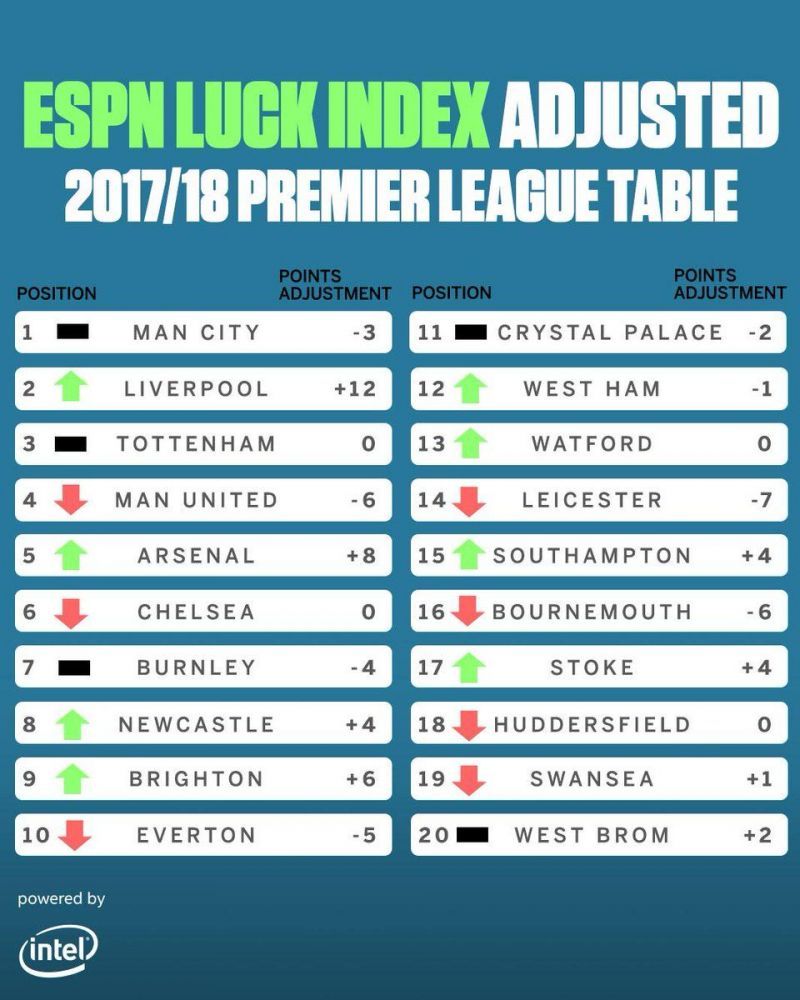 Image result for premier league luck index