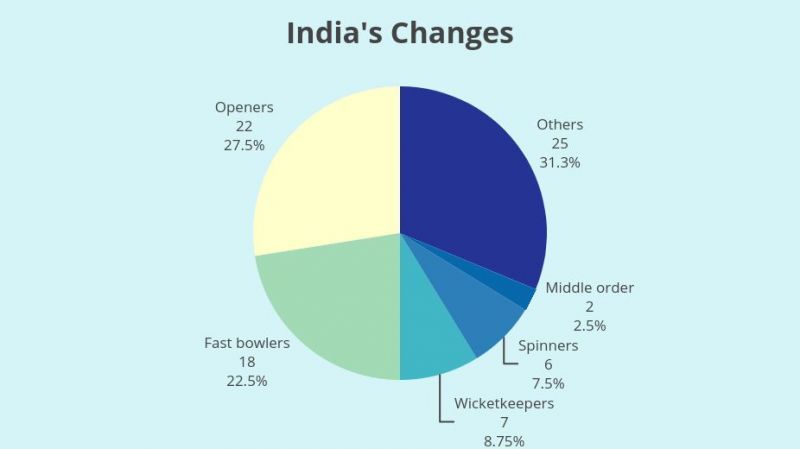 India has carried out as many as 22 changes within the two opening spots