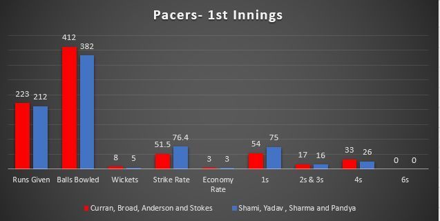 England Spinners vs Indian Spinners- 1st Innings