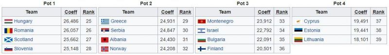 The pots for League C