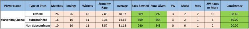 Figures of Yuzvendra Chahal in T20 Internationals