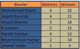 Indian Bowlers in 2018