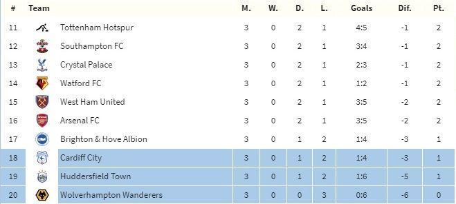 Predicted Premier League table at the end of August, bottom half