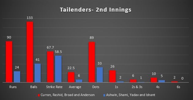 England Tailenders vs Indian Tailenders- 1st Innings