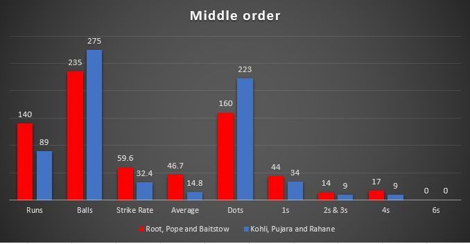 England Middle and Lower order vs Indian Middle and Lower order- 1st Innings