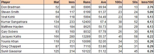 Inns/100 for Batsmen with more than 23 test hundreds (Only top 10 selected)