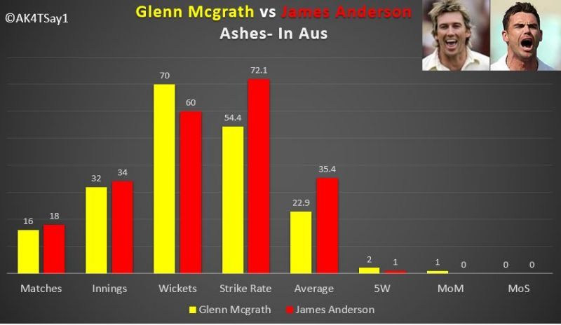 Glenn Mcgrath and James Anderson in Ashes