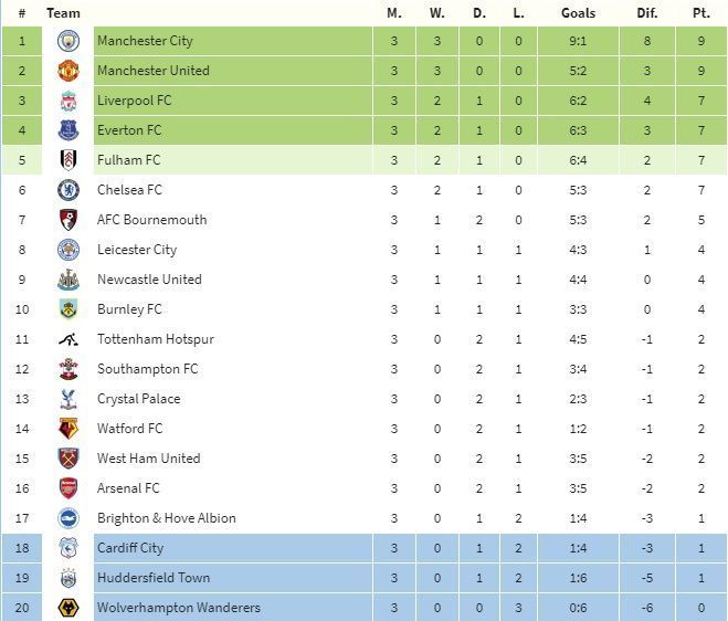 Predicted Premier League table at the end of August