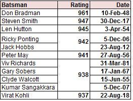 All time Best-Ever ICC Ratings