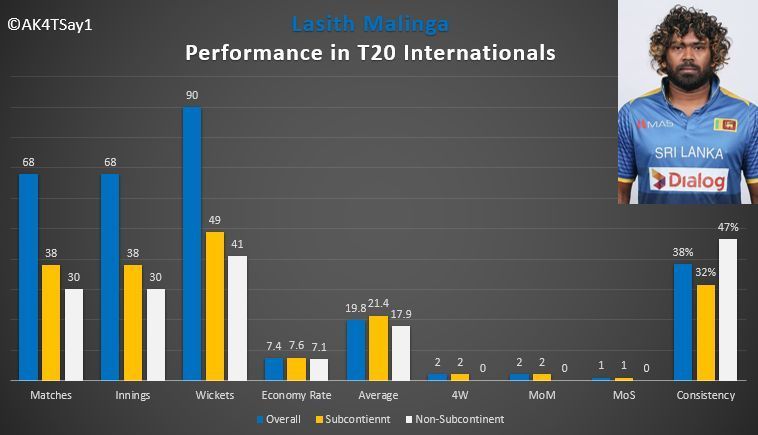 lasith Malinga's performance in T20 Internationals