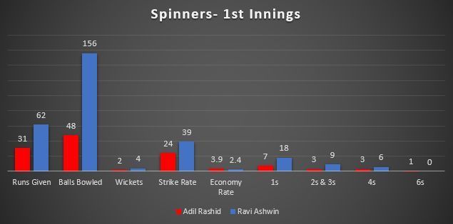 England openers vs Indian openers- 1st Innings