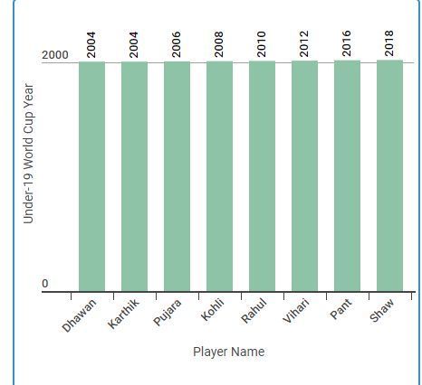 The present squad has players from 2004 Under19 WC till 2018 Under19 WC