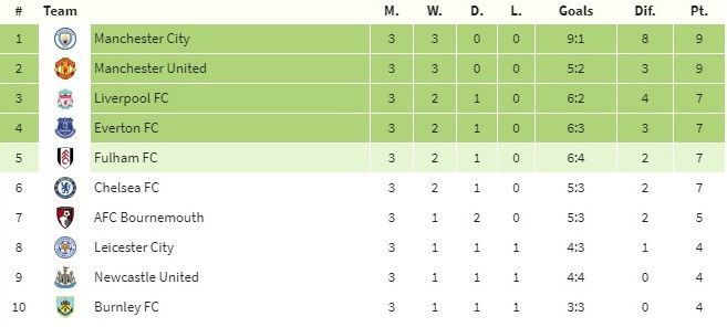 Predicted Premier League table at the end of August, bottom half