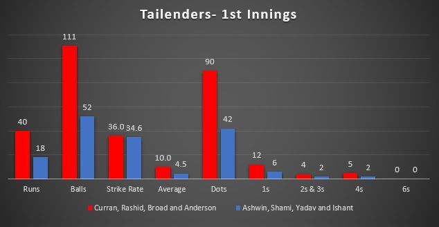 England openers vs Indian openers- 1st Innings