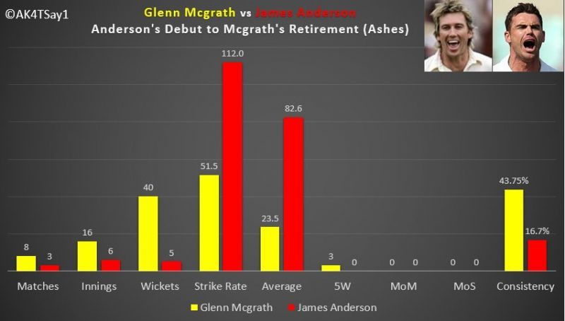 Performance of Glenn Mcgrath and James Anderson playing in same period