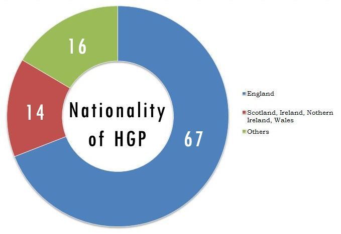 Nationalities of HGP in the EPL