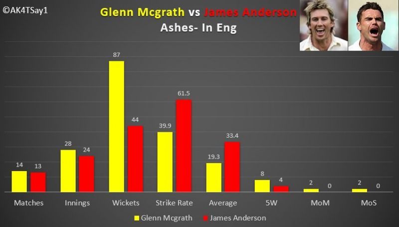 Glenn Mcgrath and James Anderson in Ashes (Australia)
