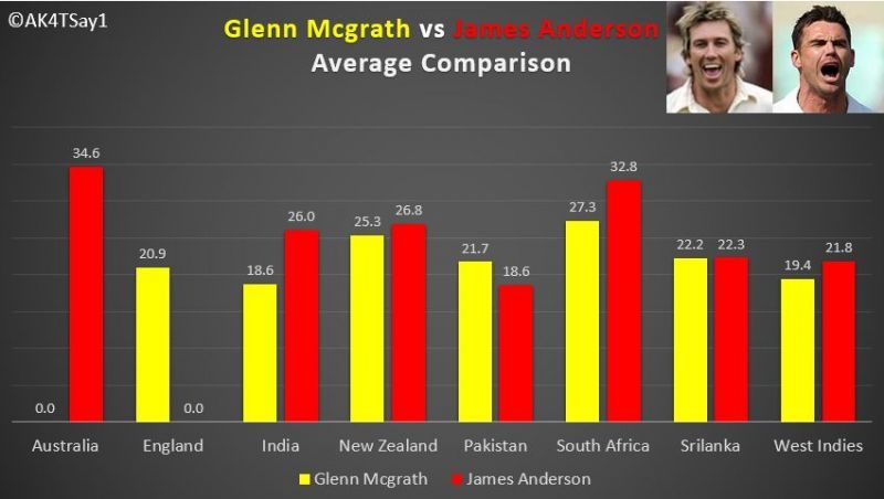 Glenn Mcgrath and James Anderson&#039;s wickets against individual teams