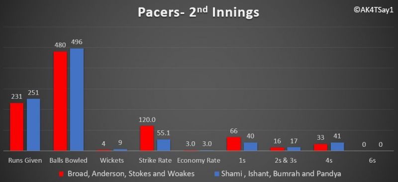 Pacers&#039; 1st Innings performances- England vs India, 3rd test match