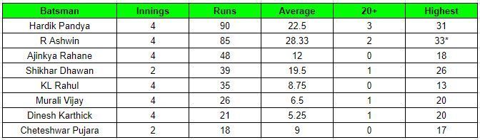 India batsmen barring Virat Kohli in England