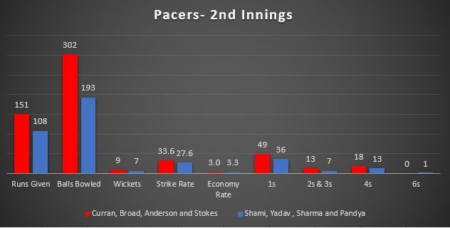 England Pace bowlers vs Indian Pace bowlers - 1st Innings