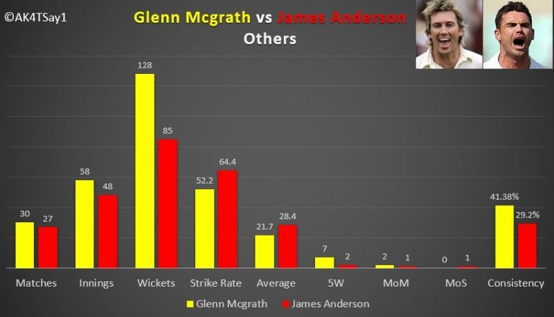 Glenn Mcgrath and James Anderson in SENA Countries