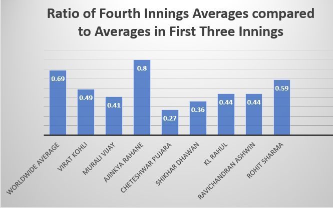 Created using Microsoft Word. All Stats collated from ESPNCricinfo. 