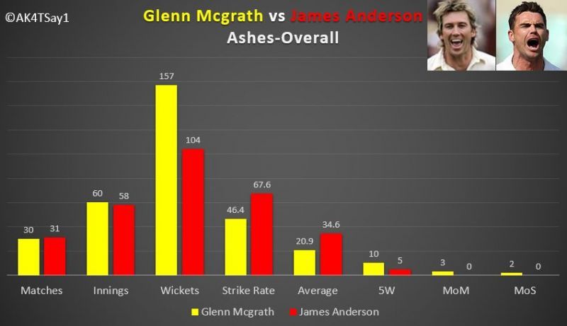 Glenn Mcgrath and James Anderson in SENA Countries