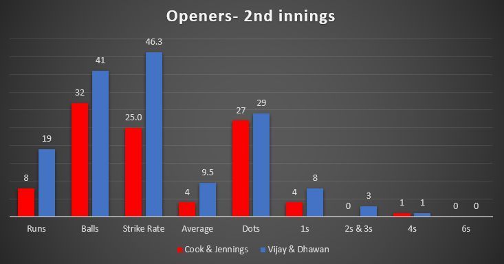 England openers vs Indian openers- 1st Innings