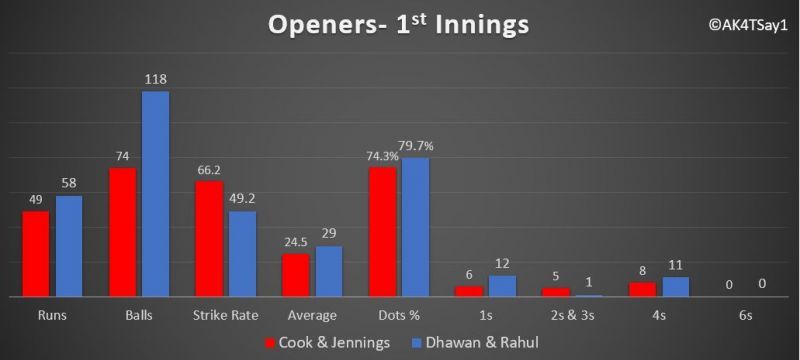 Middle order performances- England vs India, 3rd test match