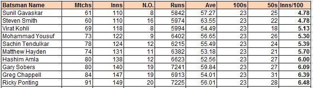 Best Inns/100 at the completion of 23rd Test Hundred