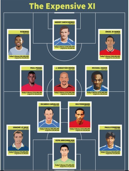 All Time Premier League Expensive XI