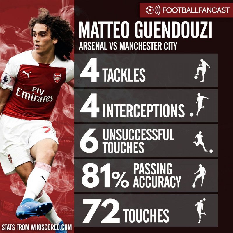 Guendouzi stats versus Manchester City