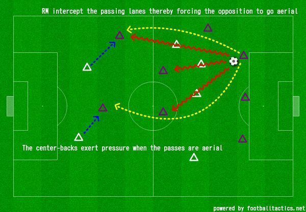 Madrid blocks the passing lines and the aerial balls are duelled by Center-backs