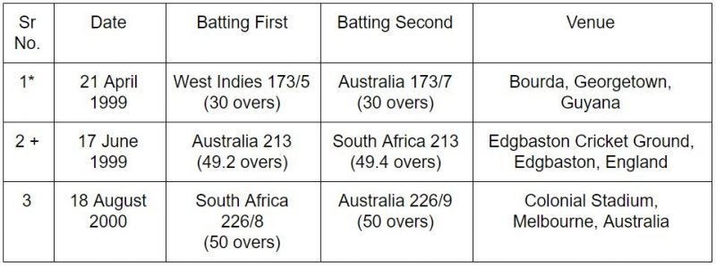 Steve Waugh&#039;s tally of ties as an ODI captain