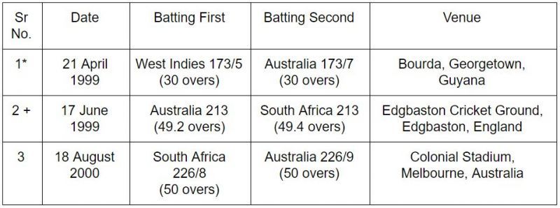 Steve Waugh's tally of ties as an ODI captain